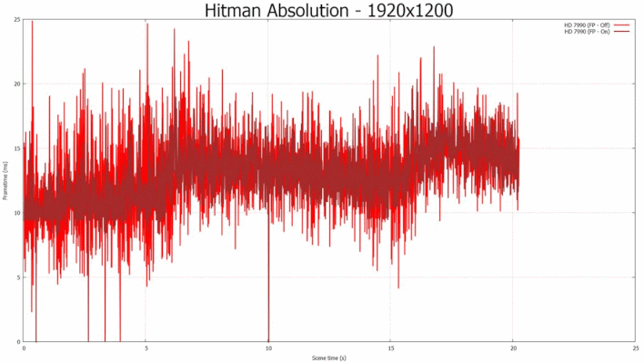 hitman absolution frame pacing chart