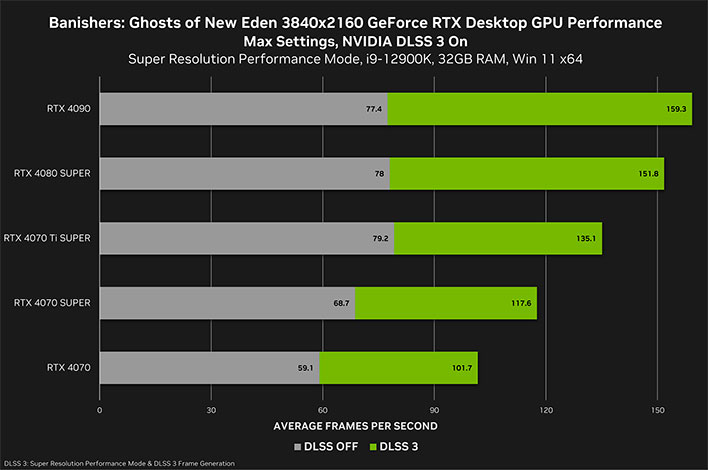 NVIDIA graph showing Banishers: Ghosts of New Eden performance with DLSS 3.