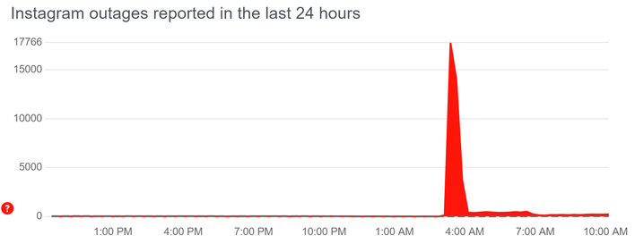down instagram goes down leading to thousands of outage reports