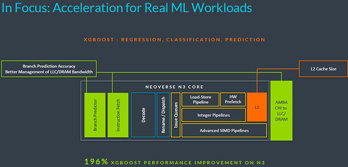 XGBoost Performance Gains On N3