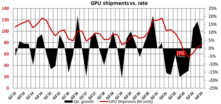 Graph of GPU shipments versus growth rate.