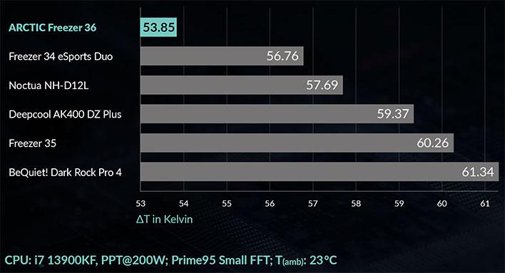 Arctic performance graph for its Freezer 36 coolers.