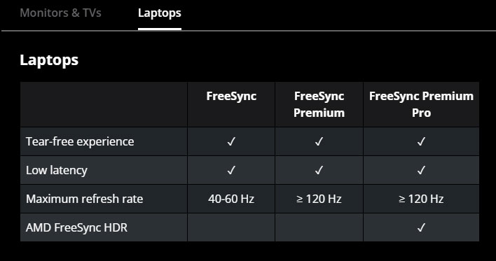 Chart of AMD's FreeSync tier specifications for laptops.