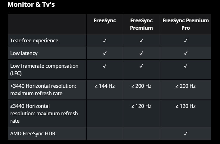 Chart of AMD's FreeSync tier specfications for monitors and TVs.