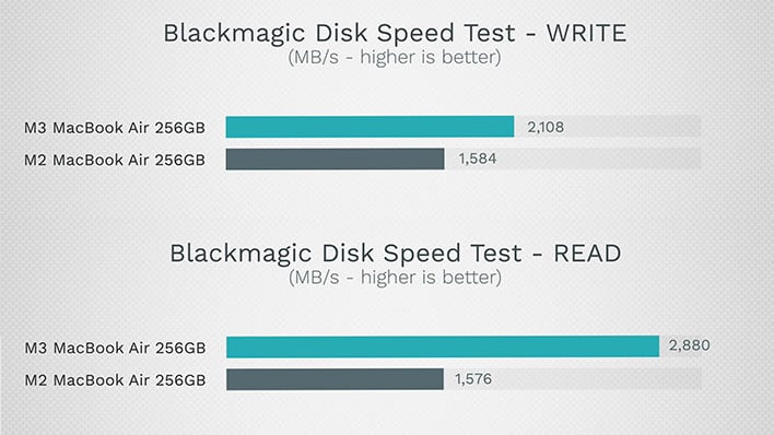 Testy szybkości odczytu i zapisu M3 MacBook Air.