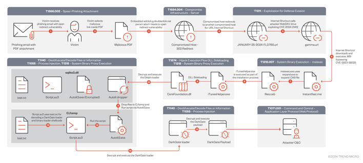 chain darkgate exploit bypasses windows defender security