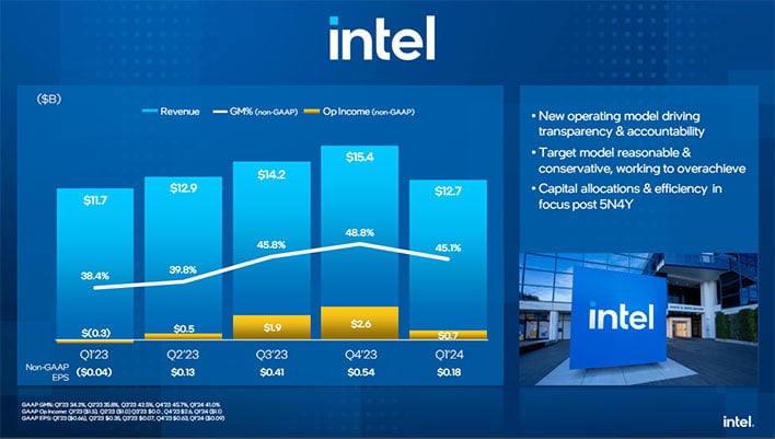 Slajd ogólnych przychodów Intela.