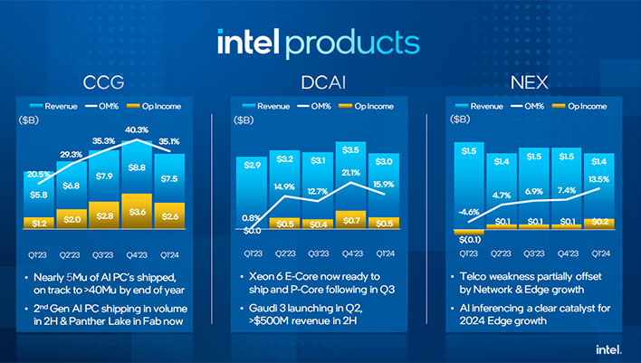 Slajd przychodów z produktów Intela.