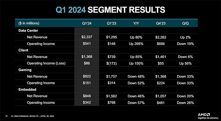 Diapositiva AMD che illustra i risultati del segmento del primo trimestre del 2024.