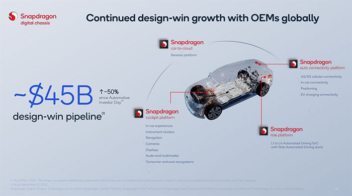 Qualcomm avance une projection de 45 milliards de dollars pour ses solutions automobiles.