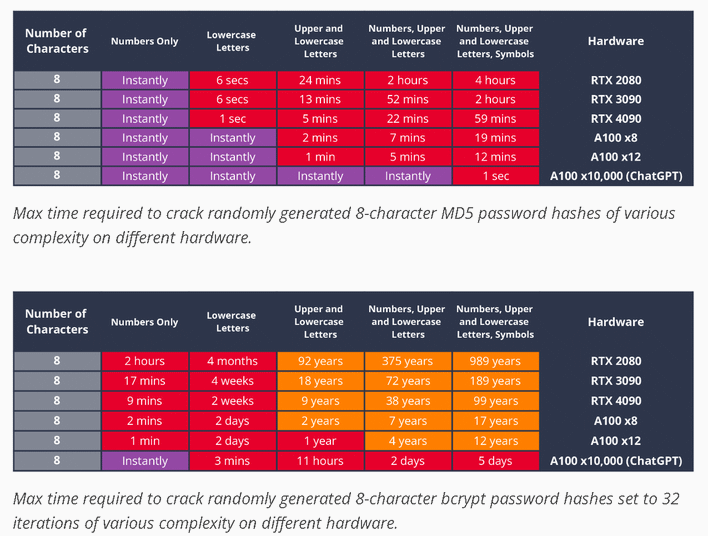 grafico: ecco quanto velocemente una geforce rtx 4090 può decifrare la tua password 2