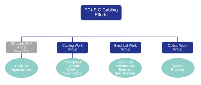 pci sig cabling efforts