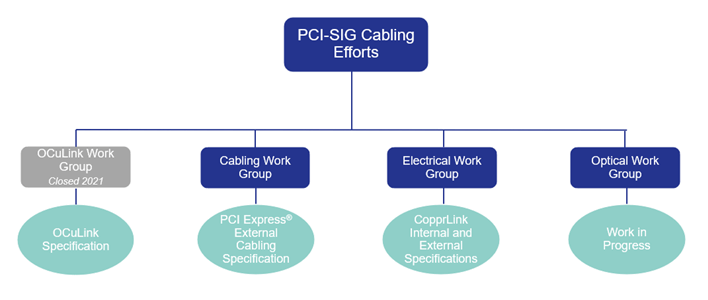 wysiłki związane z okablowaniem PCI SIG