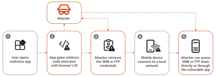 le condivisioni aggiornano le tue app, miliardi vulnerabili agli attacchi di dirty stream