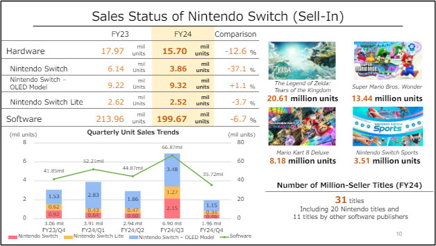 Diapositiva dei numeri di vendita di Switch di Nintendo.