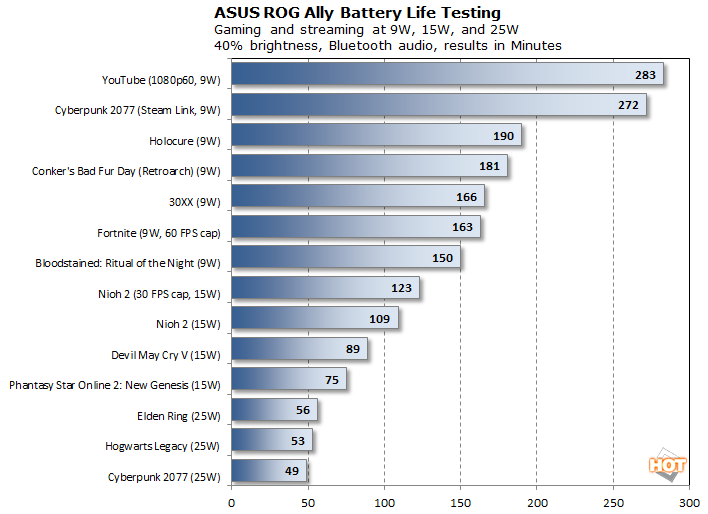 Wykres porównawczy żywotności baterii ASUS ROG Ally.
