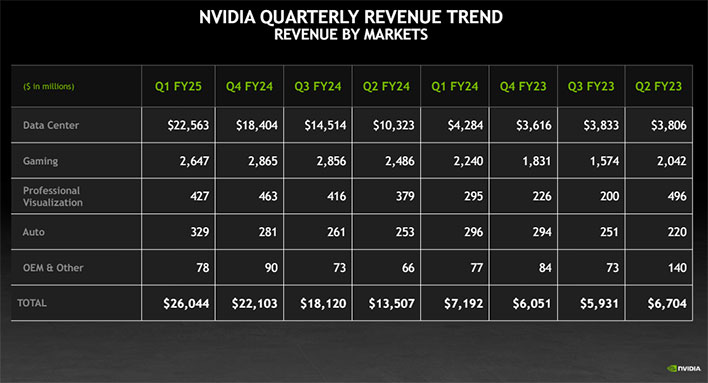 Wykres kwartalnych przychodów firmy NVIDIA według działów.