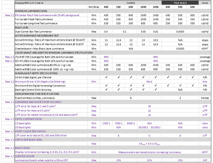 DisplayHDR 1.2 specs chart.