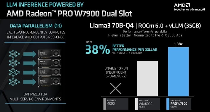 llm on the radeon pro w7900ds