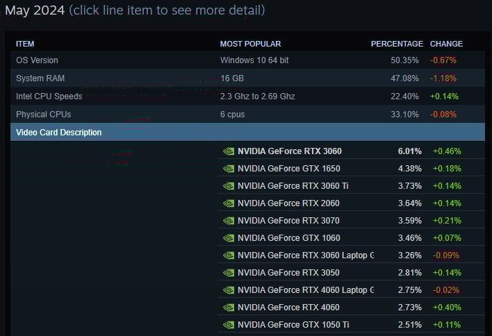 Steam hardware survey for May 2024 showing GPUs.