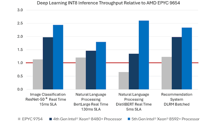 intel graph xeon vs epyc