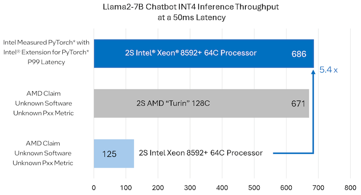 intel graph xeon vs turin
