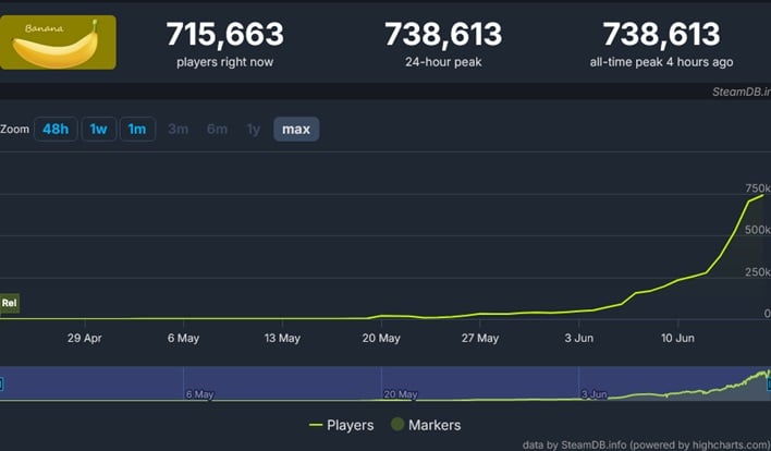 concurrent players Banana Game Steam