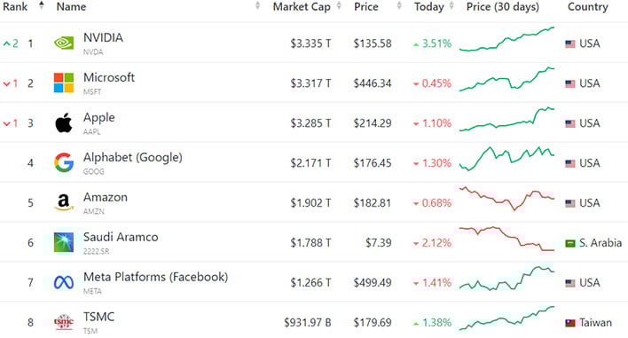 Chart of market cap rankings.