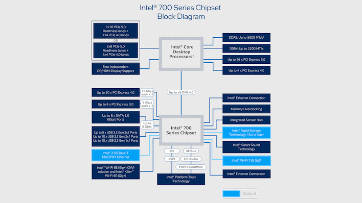 diagramme de la plate-forme Intel série 700
