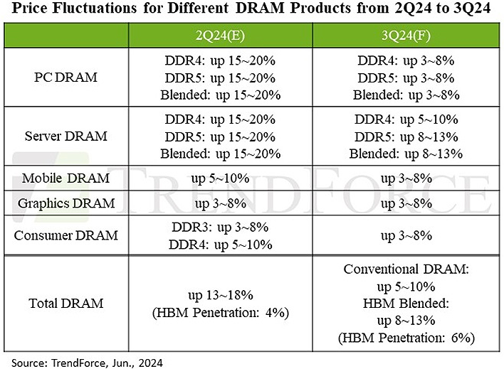 Chart of memory pricing trends.