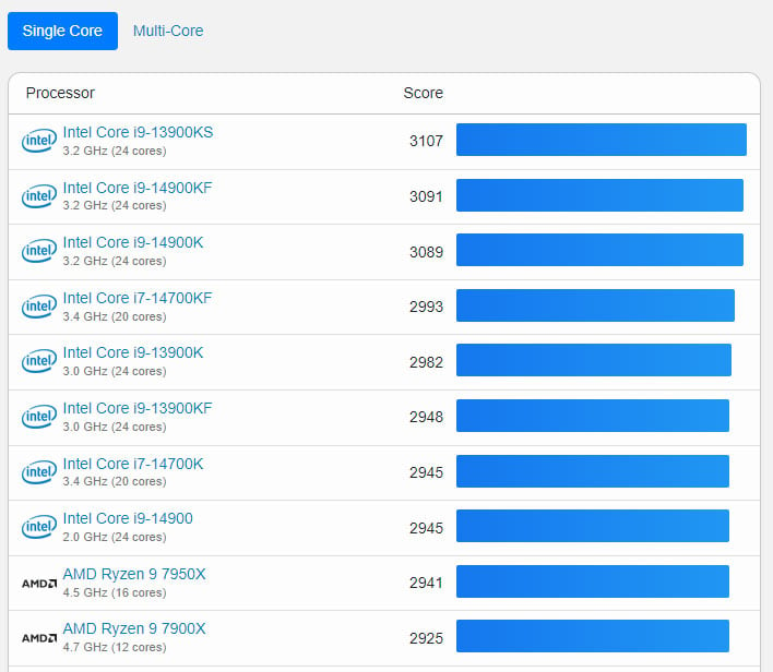 Amd Ryzen 9 9900x Takes Performance Crown In Geekbenchs Single Core Benchmark Hothardware