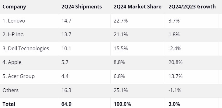 PC shipment chart (market share breakdown) by IDC.