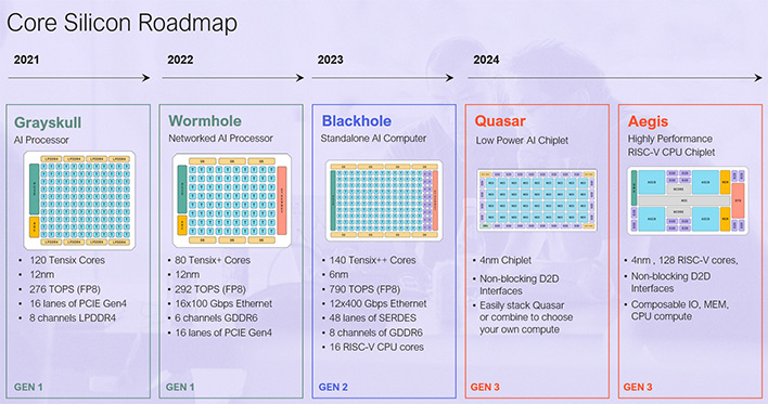 tenstorrent silicon roadmap