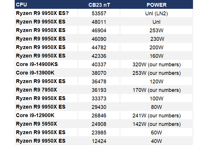 cinebench23 zen5 benchmarks