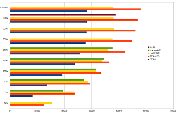 compiled results