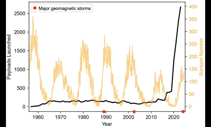 Gráfico de tormentas geomáticas importantes