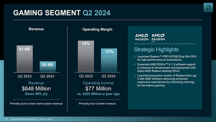 AMD slide outlining Gaming revenue.
