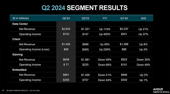 AMD slide on segment revenue.
