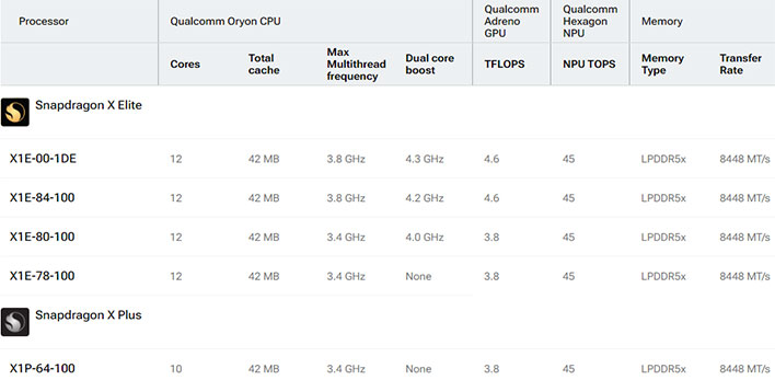 Snapdragon X Elite and Plus specifications table.