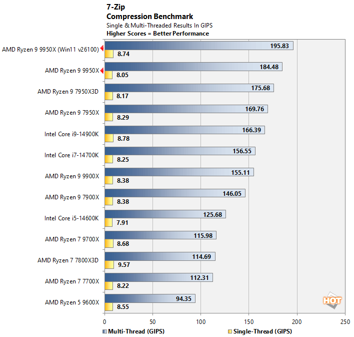 7zip-1-amd-ryzen-9000-perf-update AMD Defined Zen 5 Ryzen 9000 Benchmark Discrepancies, So We Examined It