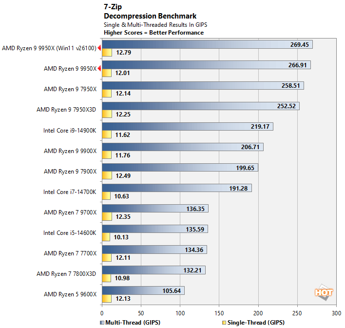 7zip-2-amd-ryzen-9000-perf-update AMD Defined Zen 5 Ryzen 9000 Benchmark Discrepancies, So We Examined It