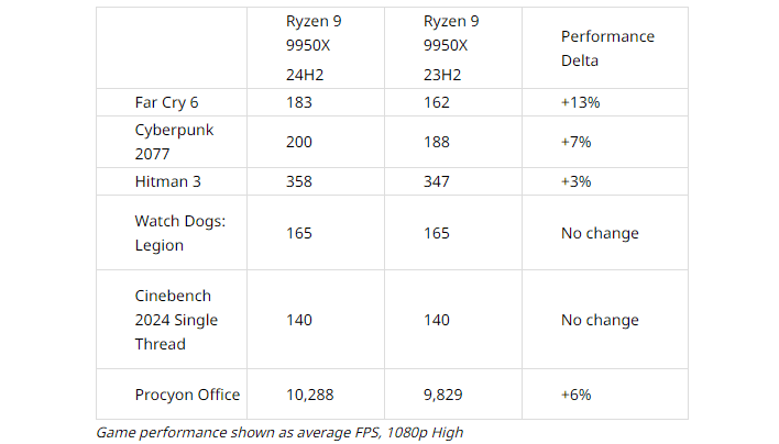 amd-chart AMD Defined Zen 5 Ryzen 9000 Benchmark Discrepancies, So We Examined It