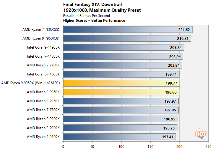 chart-dawntrail AMD Defined Zen 5 Ryzen 9000 Benchmark Discrepancies, So We Examined It