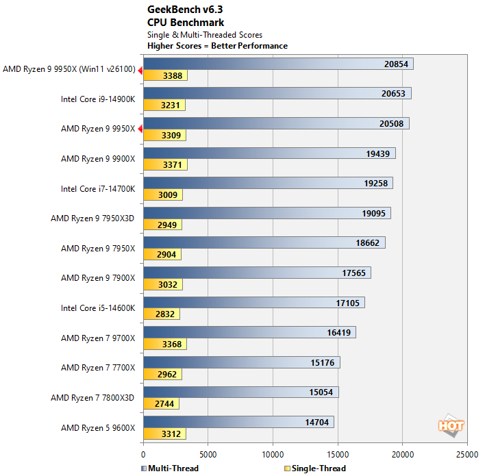 chart-geekbench AMD Defined Zen 5 Ryzen 9000 Benchmark Discrepancies, So We Examined It