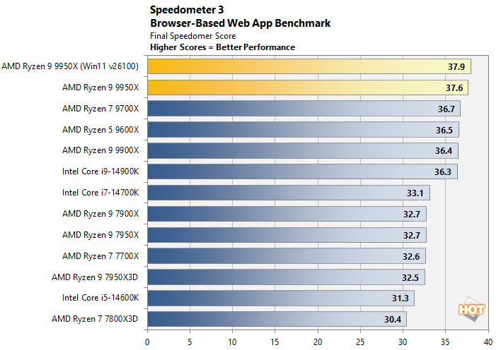 chart-speedometer AMD Defined Zen 5 Ryzen 9000 Benchmark Discrepancies, So We Examined It