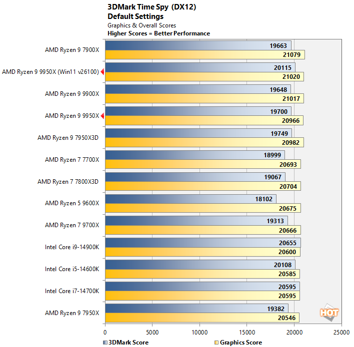 chart-timespy-fixed AMD Defined Zen 5 Ryzen 9000 Benchmark Discrepancies, So We Examined It