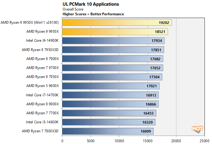 pcmark-amd-ryzen-9000-perf-update AMD Defined Zen 5 Ryzen 9000 Benchmark Discrepancies, So We Examined It