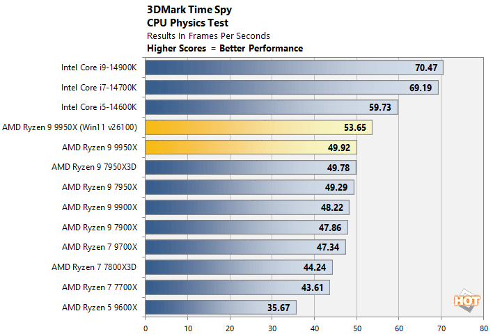 physics-amd-ryzen-9000-perf-update AMD Defined Zen 5 Ryzen 9000 Benchmark Discrepancies, So We Examined It