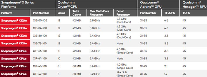 small_qualcomm-snapdragon-x-soc-specs-chart Qualcomm Unveils 8-Core Snapdragon X Plus For Decrease Value Copilot+ AI Laptops