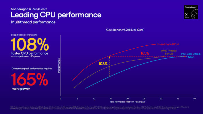 small_slide-qualcomm-snapdragon-x-elite-8-core-multi-core-perf Qualcomm Unveils 8-Core Snapdragon X Plus For Decrease Value Copilot+ AI Laptops